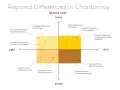 Gráfico muestra diferencias regionales en Chardonnay. El Chardonnay de Oregón es dulce y afrutado.