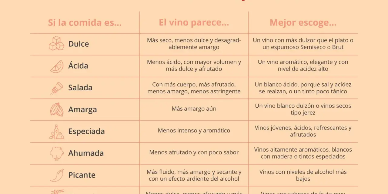 Tabla sobre maridaje que es: cómo la comida afecta al vino y qué vino elegir para cada tipo de plato (dulce, ácido, salado, etc.).