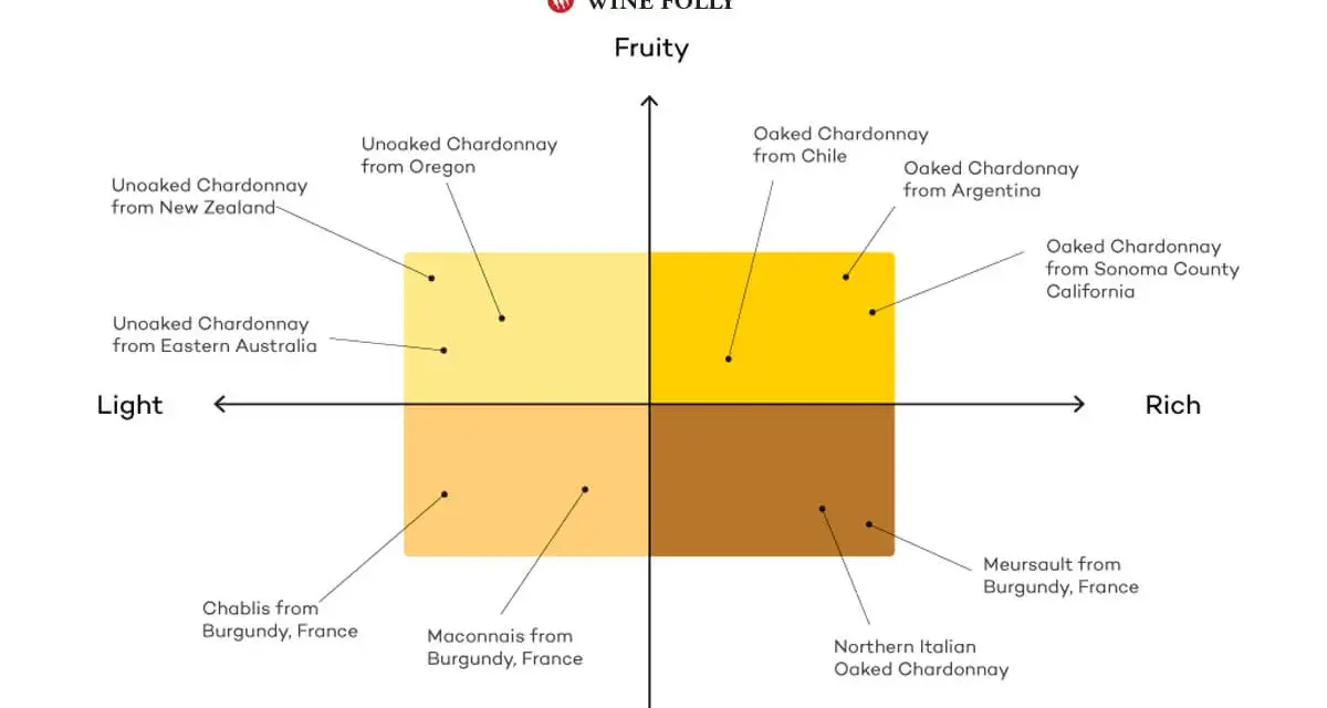 Gráfico muestra diferencias regionales en Chardonnay. El Chardonnay de Oregón es dulce y afrutado.