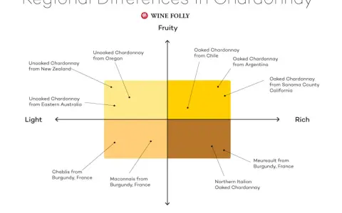Gráfico muestra diferencias regionales en Chardonnay. El Chardonnay de Oregón es dulce y afrutado.