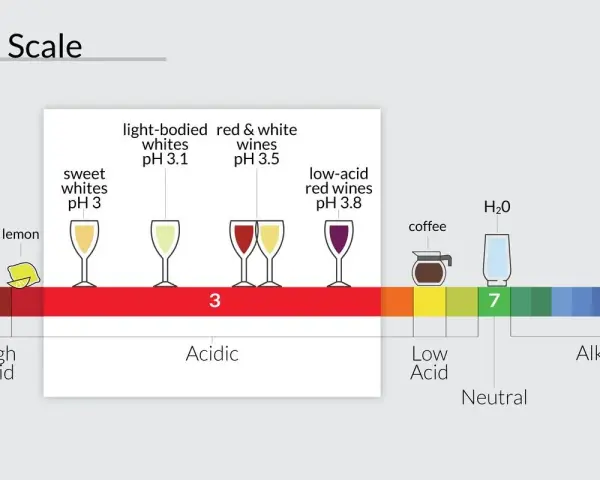 La escala de pH muestra la acidez del vino, desde limones muy ácidos hasta vinos con bajo contenido ácido.