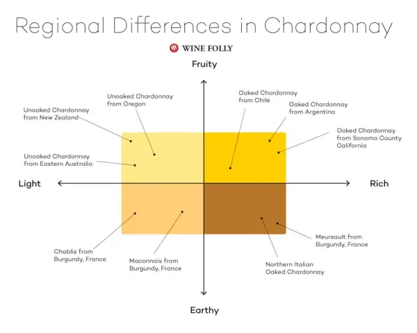 Gráfico muestra diferencias regionales en Chardonnay. El Chardonnay de Oregón es dulce y afrutado.