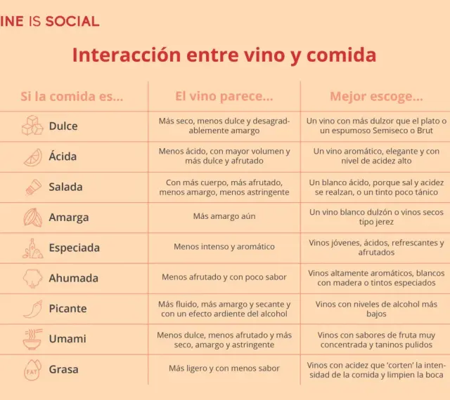 Tabla sobre maridaje que es: cómo la comida afecta al vino y qué vino elegir para cada tipo de plato (dulce, ácido, salado, etc.).