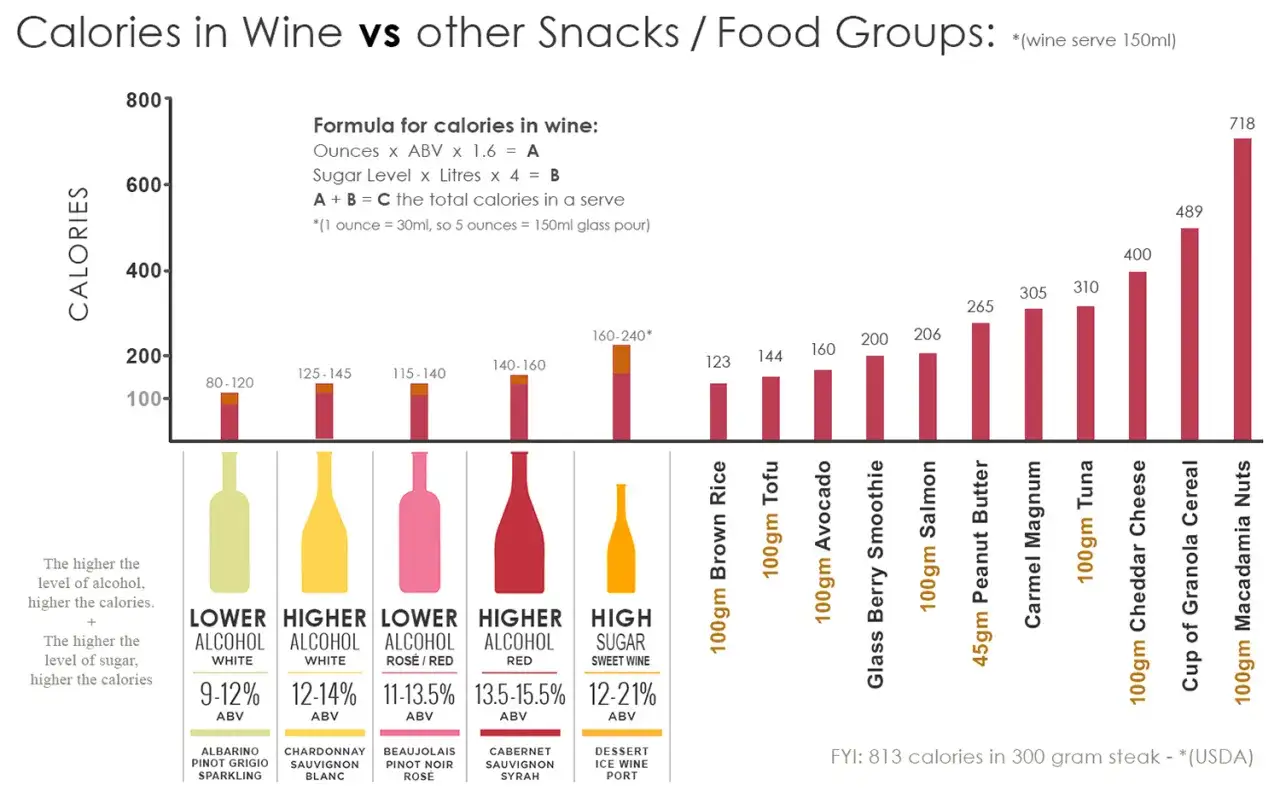 Gráfico compara calorías del vino con otros alimentos. El vino engorda, especialmente los dulces y con alto alcohol, superando a muchos snacks.