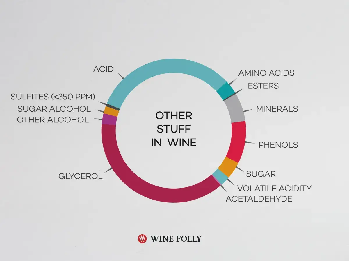 Gráfico circular que muestra la composición del vino: ácidos, aminoácidos, ésteres, minerales, fenoles, azúcar, acidez volátil, acetaldehído, glicerol y alcoholes.