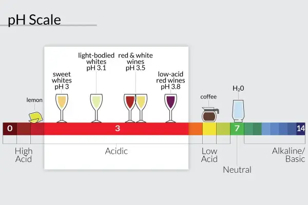La escala de pH muestra la acidez del vino, desde limones muy ácidos hasta vinos con bajo contenido ácido.